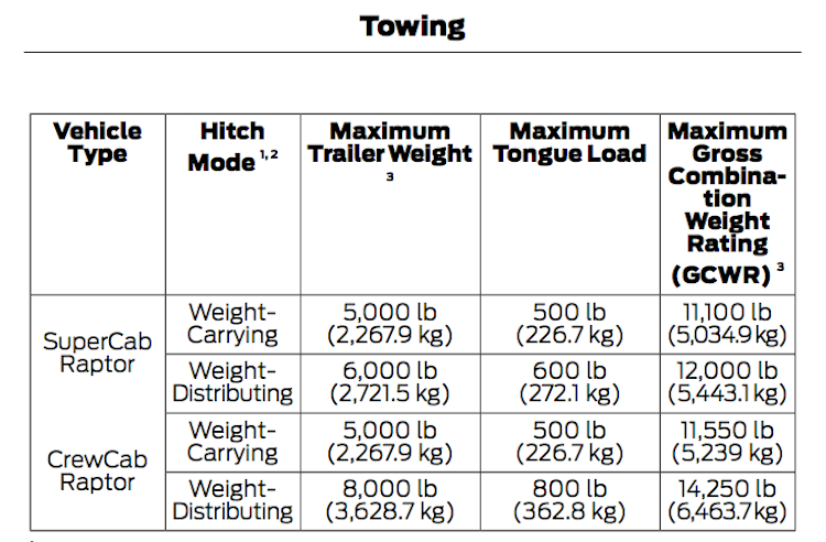 Ford Truck Towing Chart