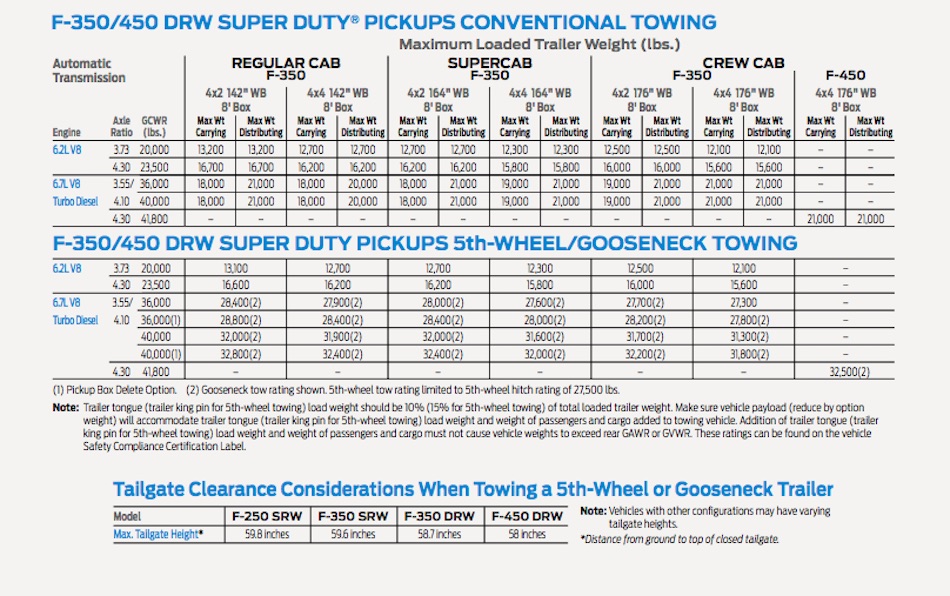 2018 Truck Towing Capacity Chart