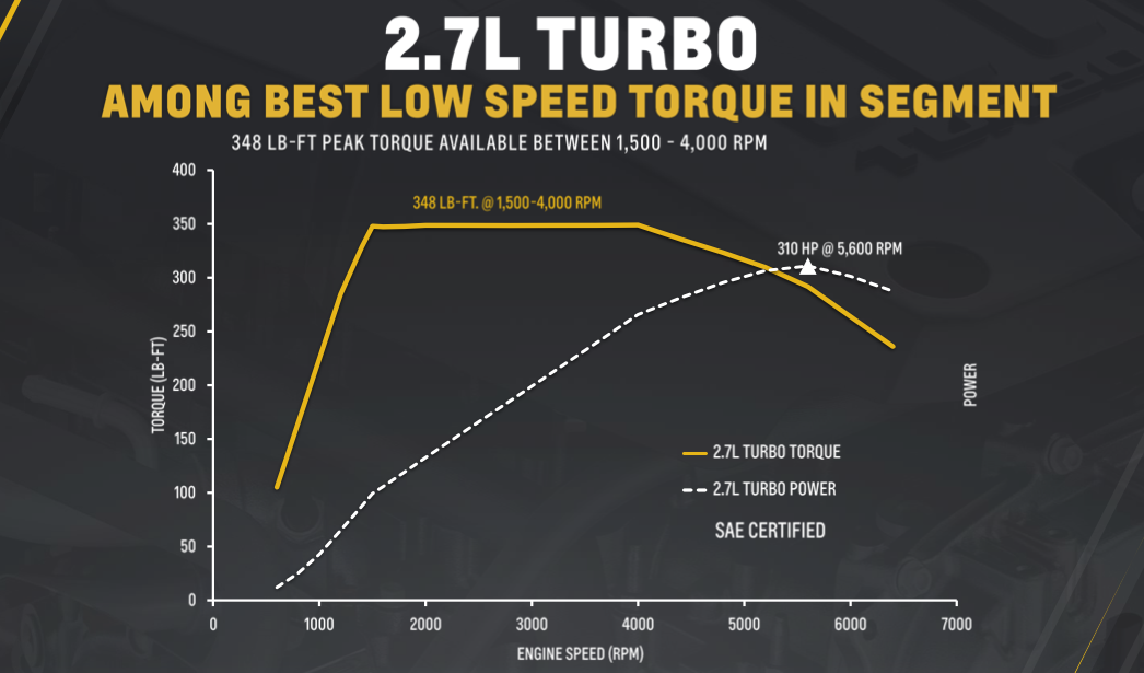 Tflnow live the downsizing duel heats up with chevy s new 2 7 liter
