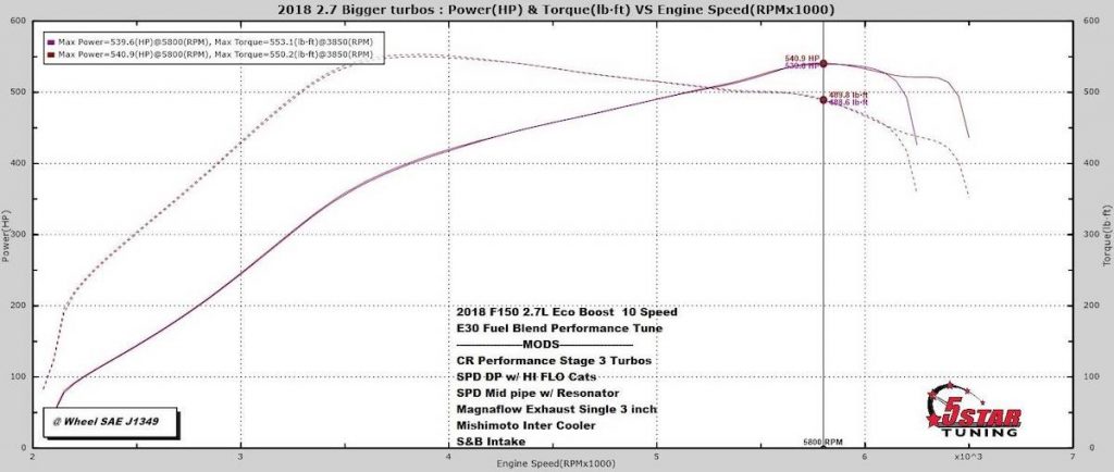 Ecoboost Dyno Chart