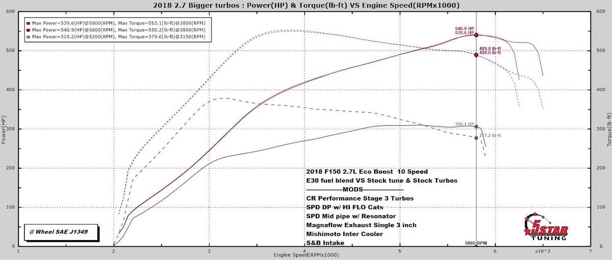 Ford Ecoboost Dyno Chart