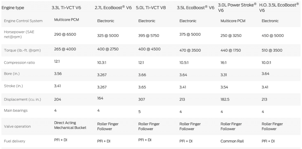 Ford F 150 Engine Comparison Chart