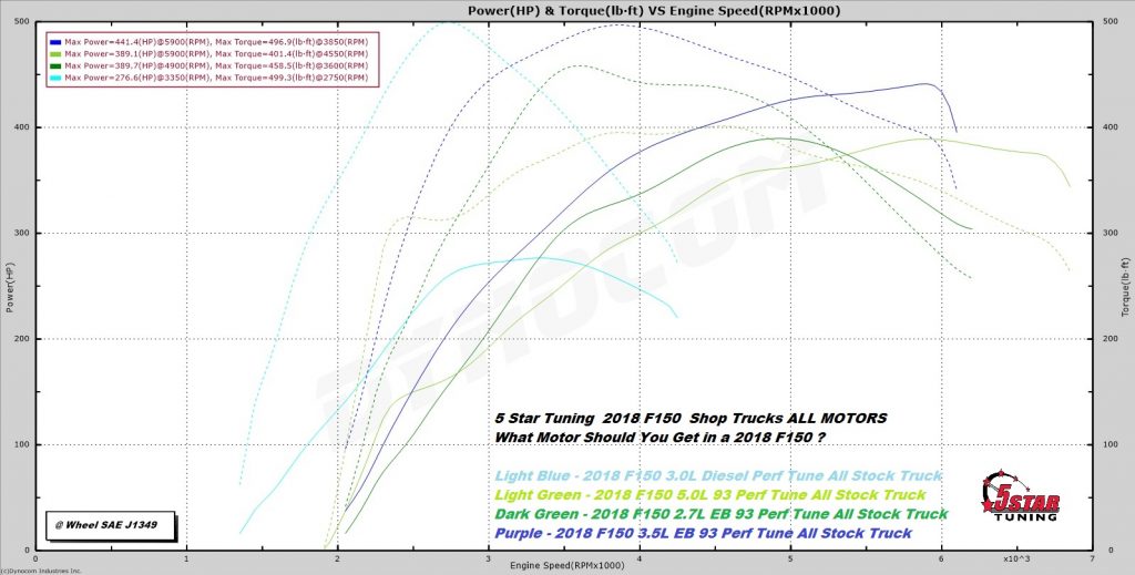 Ford F 150 Engine Comparison Chart