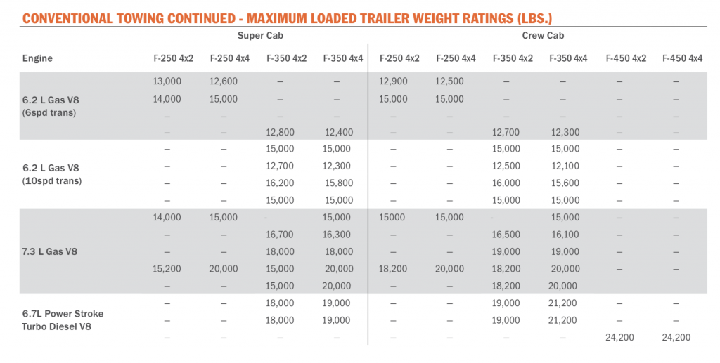 F350 Towing Capacity Chart