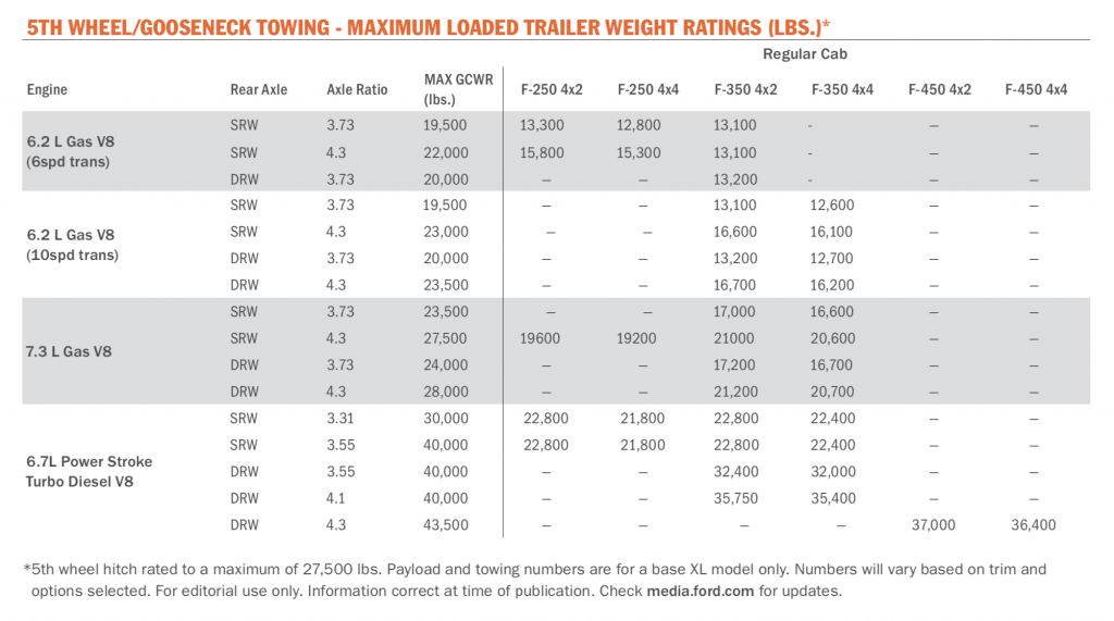 Ford 350 Towing Capacity Chart